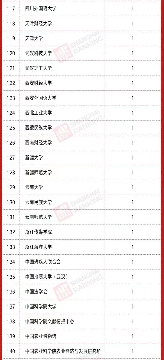 高校2021年社科基金立項排名：126所大學上榜，中國人民大學领跑