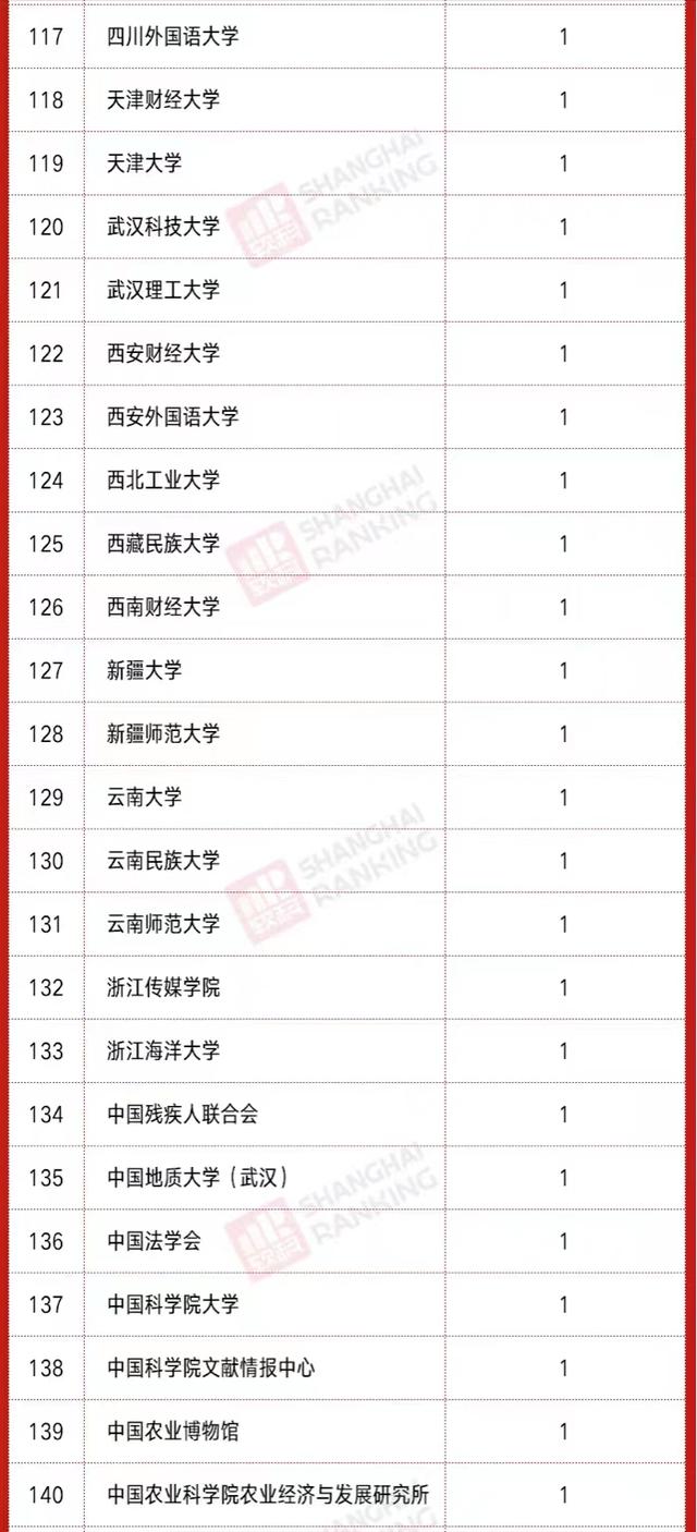 高校2021年社科基金立项排名：126所大学上榜，中国人民大学领跑