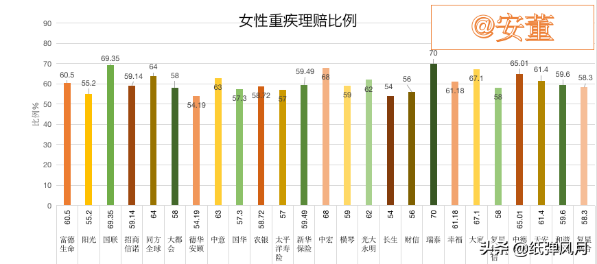从76家保险公司2021年度理赔报告看女性朋友们如何购买重疾保障