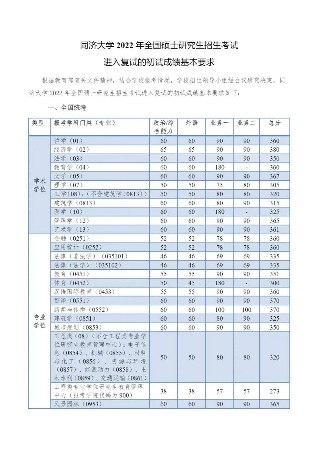 同济大学公布2022考研复试线！多学科破360，单学科破380