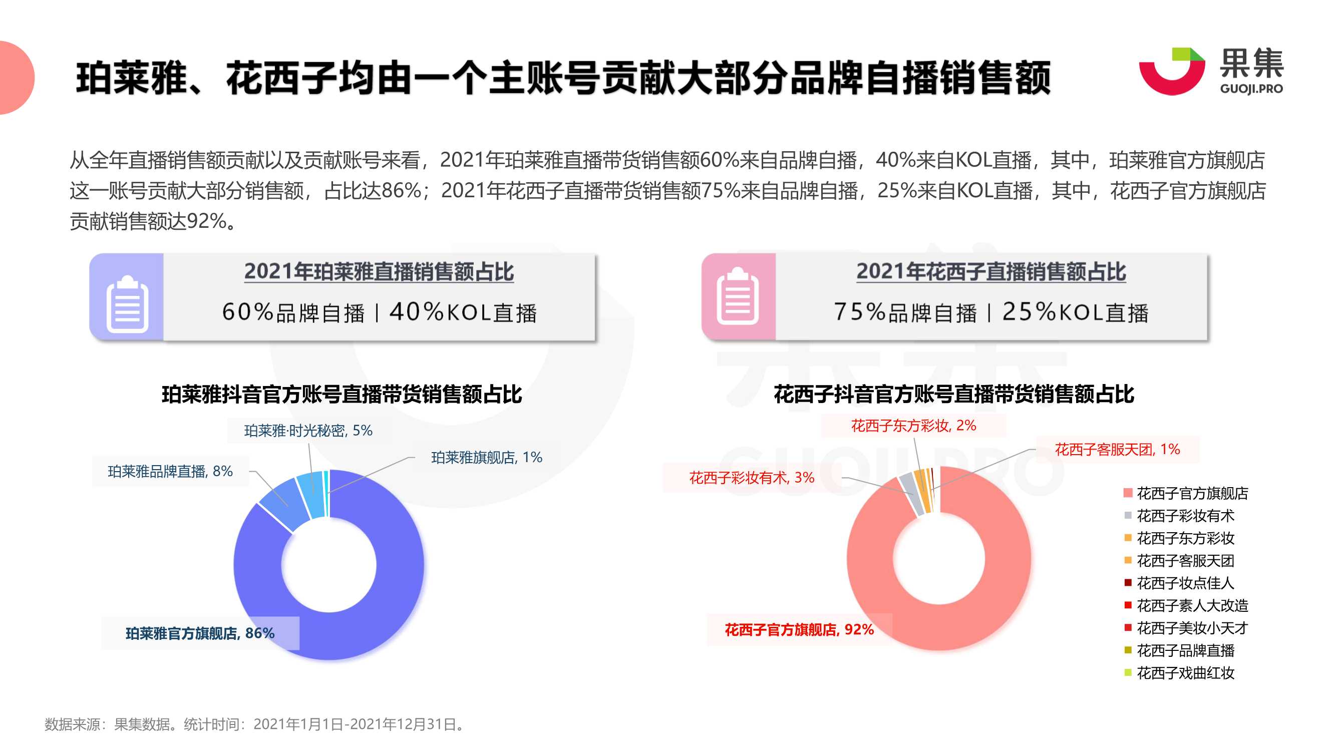 2021年珀莱雅、花西子抖音自播分析报告