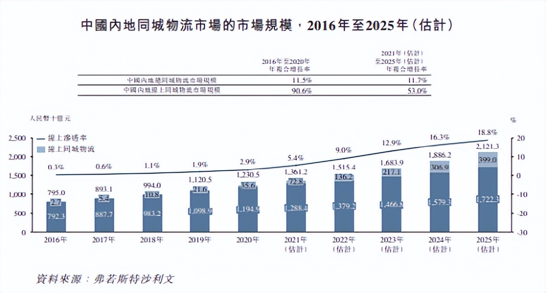 又一58系求上市，快狗能否打破上市失败魔咒？