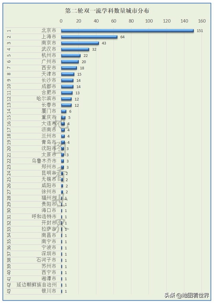 双一流高校及学科数量城市分布—选出你心目中的高等教育五强城市