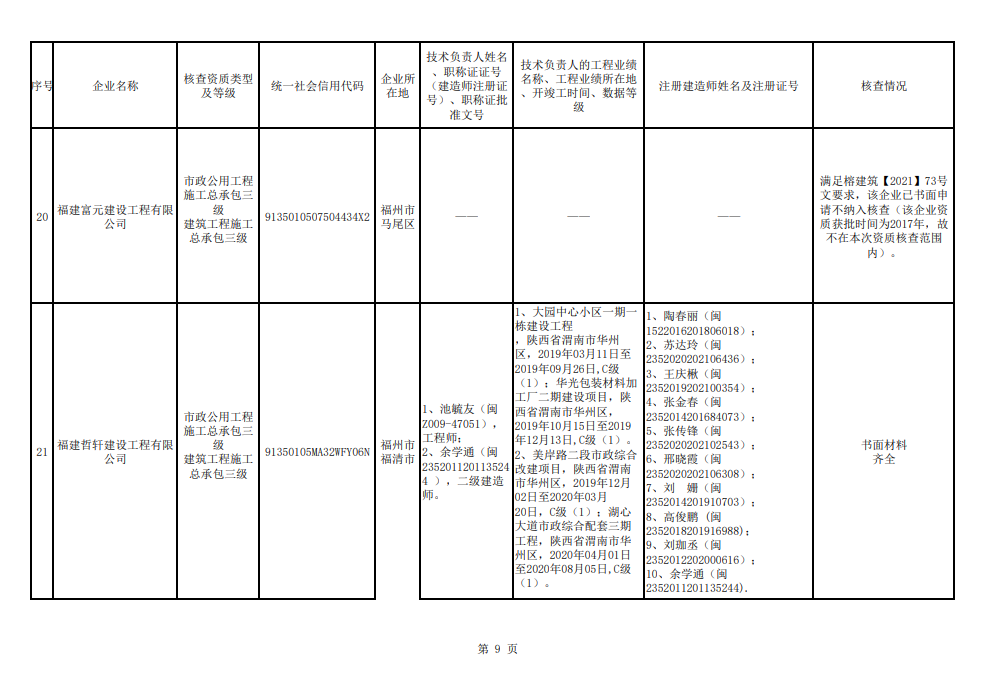 福州市注销和撤回了11家建筑企业相关资质