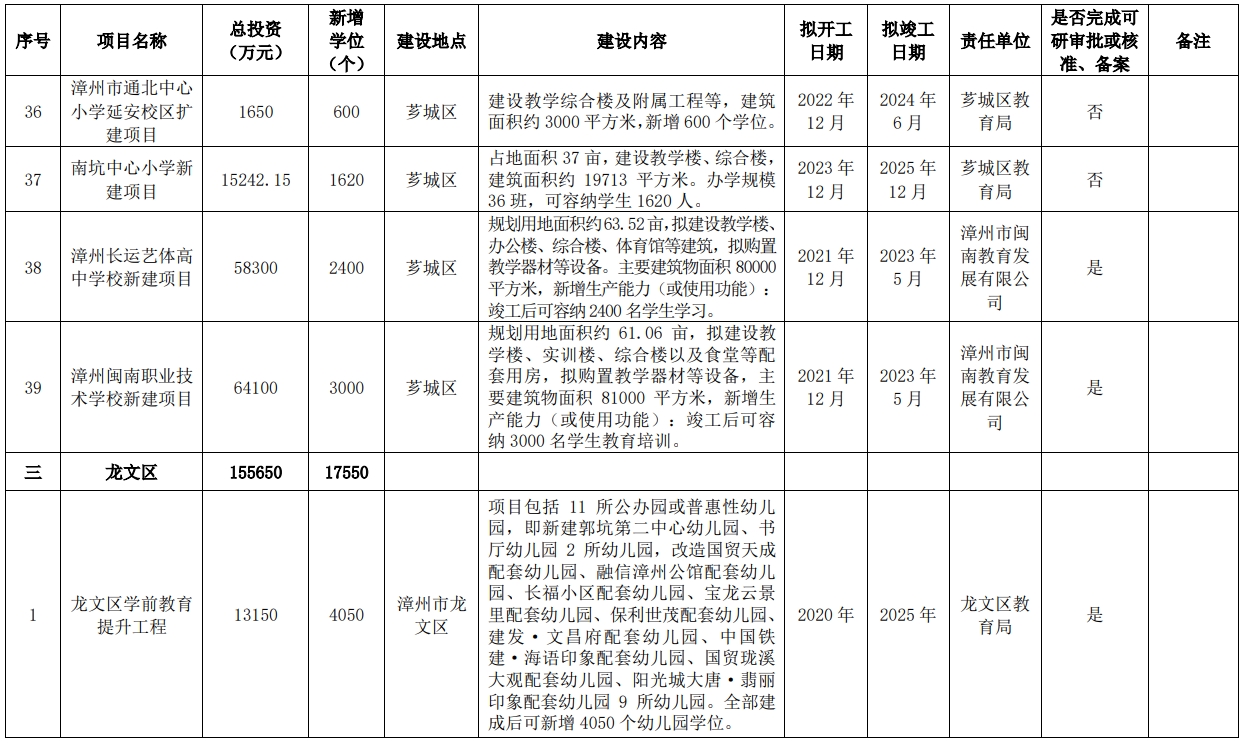 狂砸215亿！新增17.8万个学位！漳州未来5年教育规划曝光