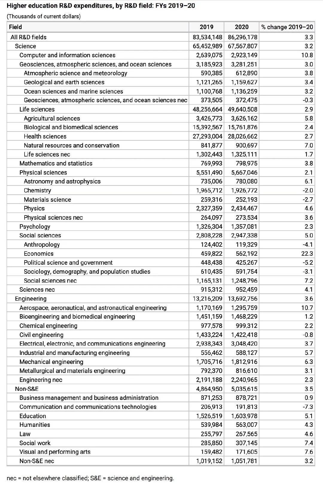 新冠专家JHU又冲上榜首了，这回是在最烧钱的研发投入上