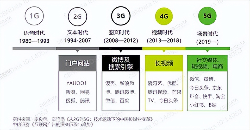 互联网广告的演变历程与趋势，今年种草趋势是内容种草全域化