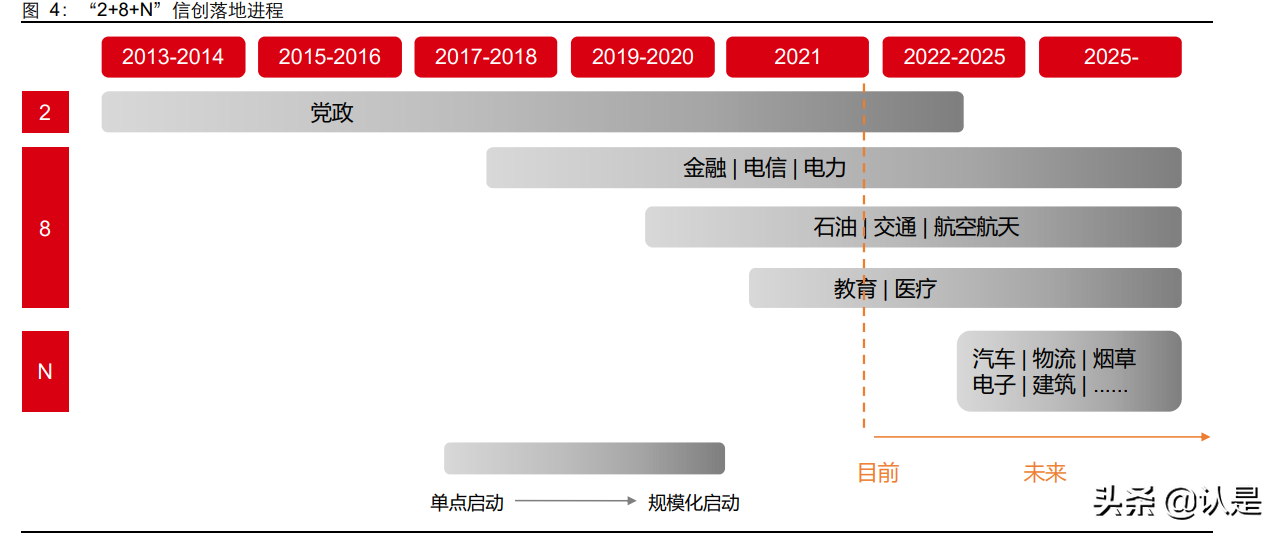 信创行业深度报告：行而不辍，未来可期