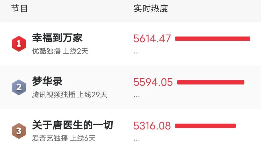开播2集热度全国第一，我断言，赵丽颖这部现实剧一定能火遍全国