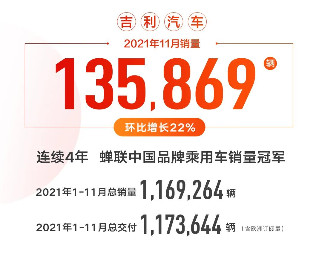 进一步稳固优势，吉利汽车公布11月销量135869辆，同比减少约10%
