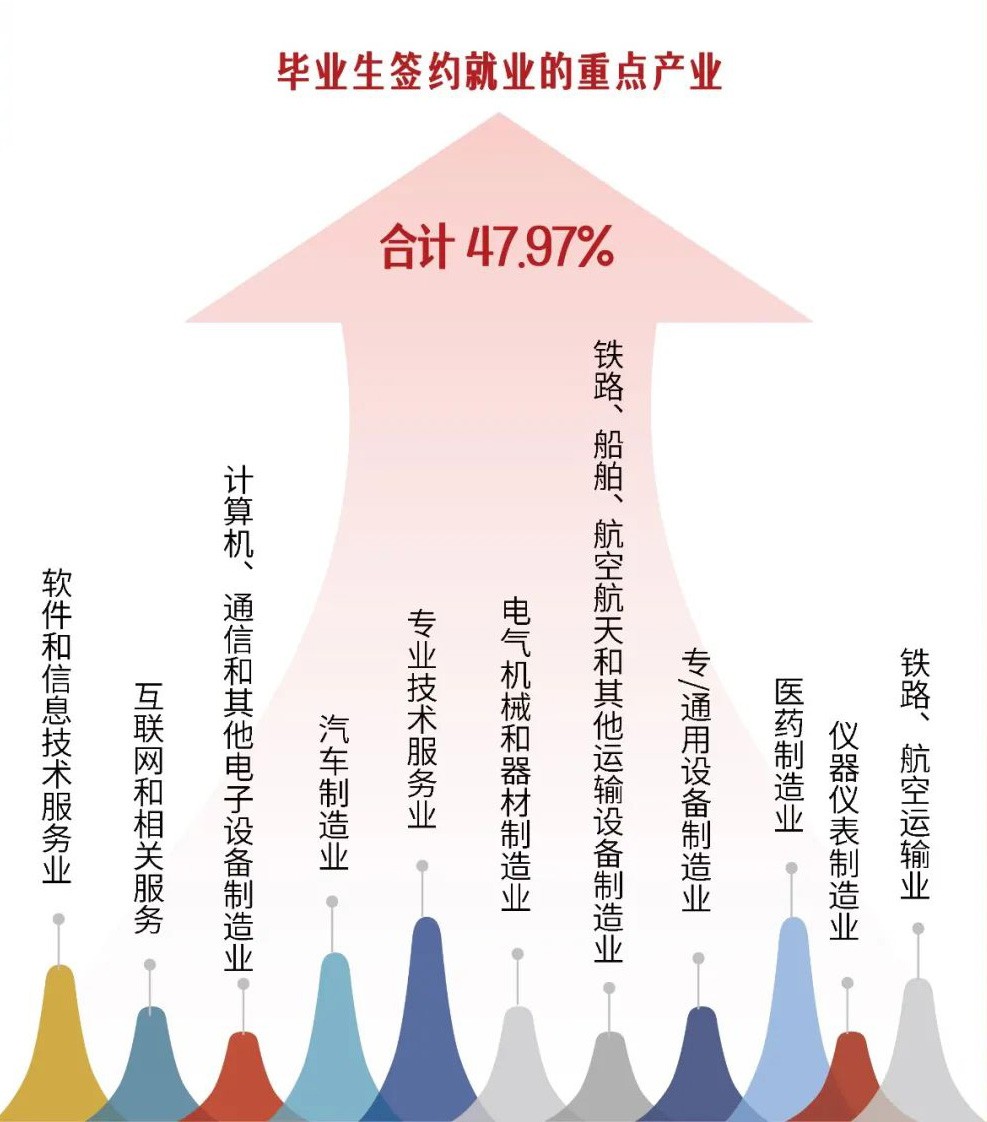 2021届上海交通大学毕业生去哪儿