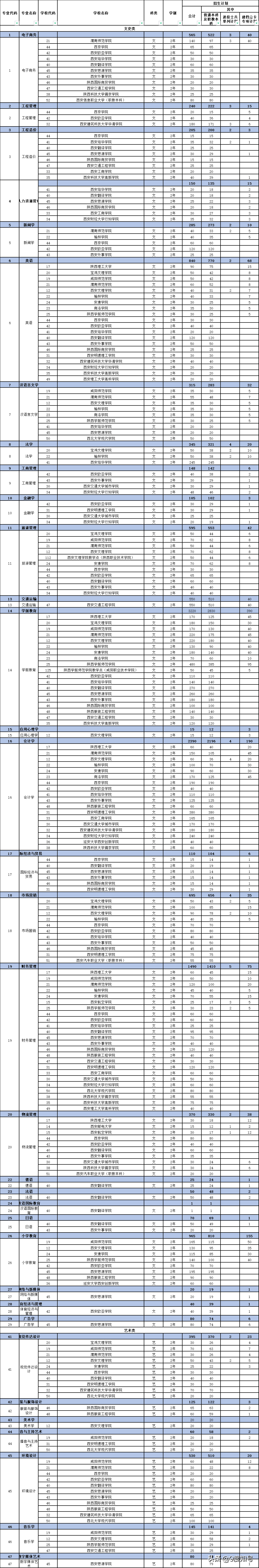 2021陕西专升本院校及招生计划一览表，招生专业分4类共75个