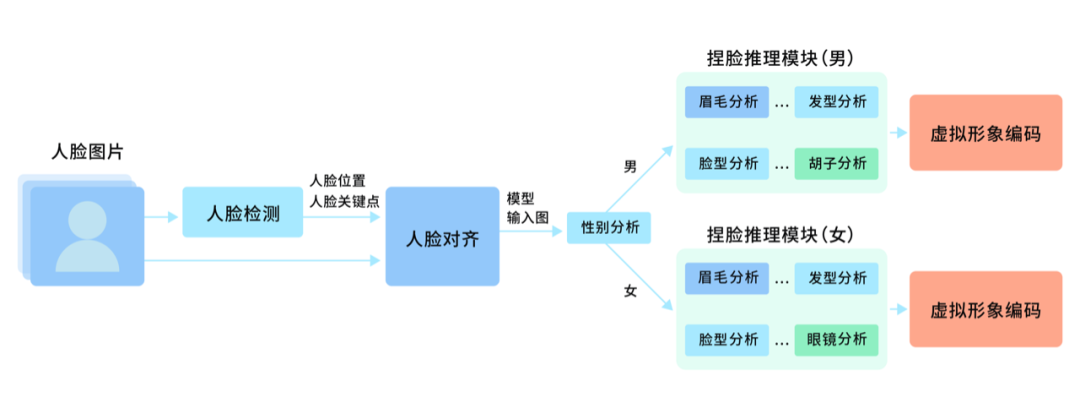 面由 AI 生｜ZegoAvatar 捏脸技术解析