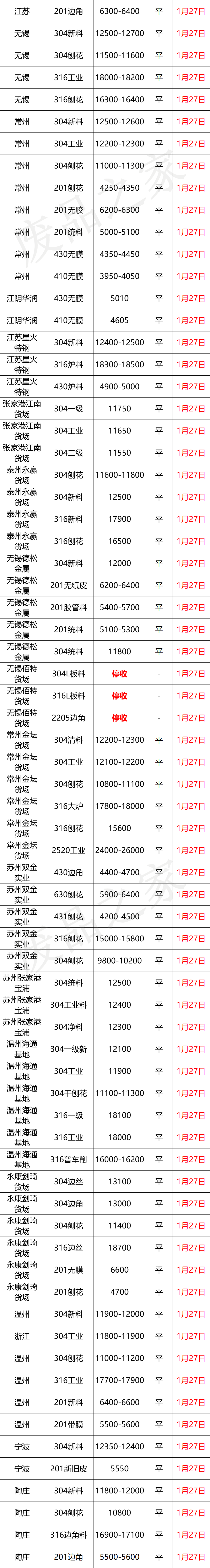 最新1月27日不锈钢基地报价参考汇总（附价格表）