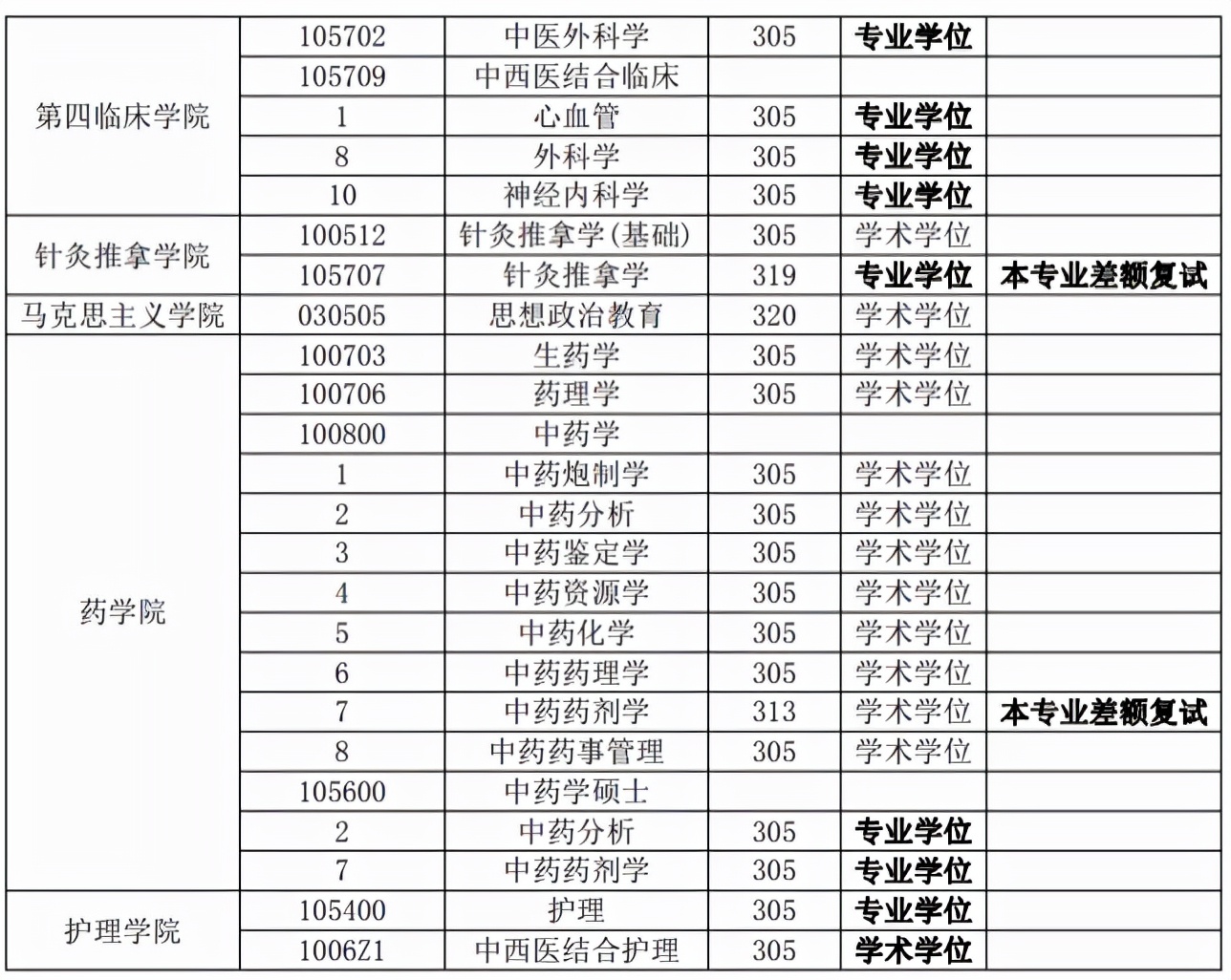 辽宁中医药大学近3年硕士研究生招生复试基本分数线