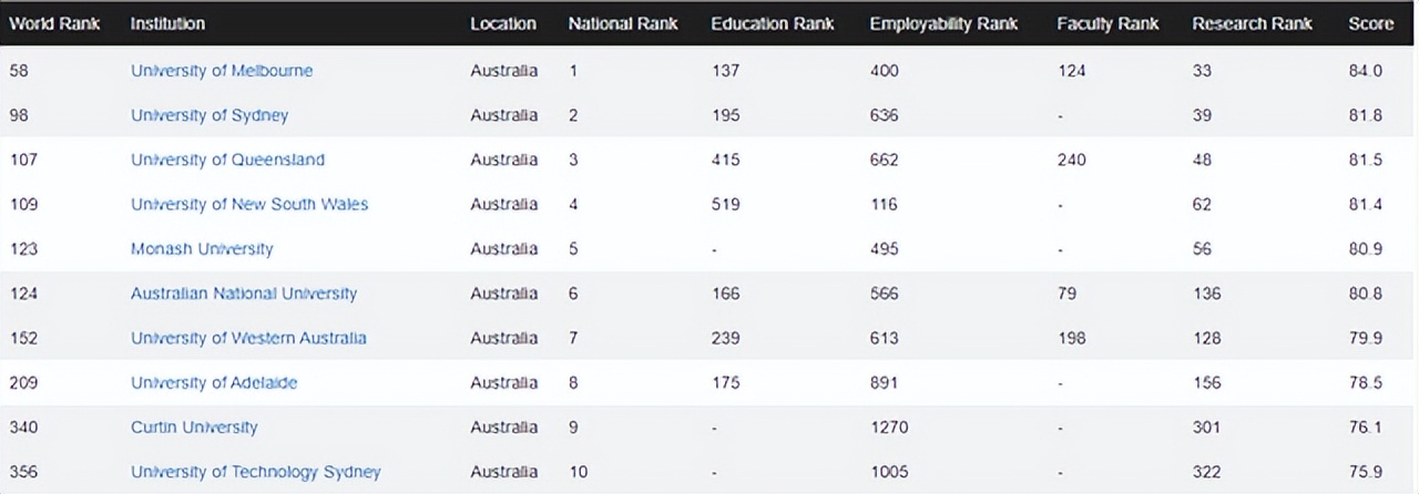 「择校参考」CWUR-2022-2023年度世界大学排名来啦