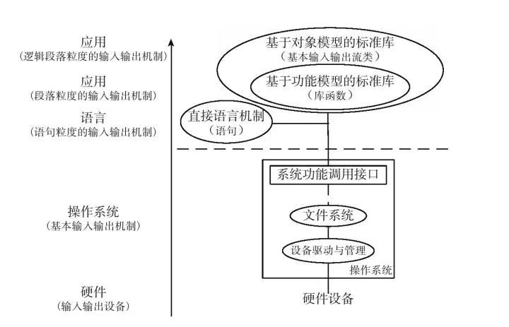 C++｜按语义或字节、顺序或随机、读写文本文件或二进制文件