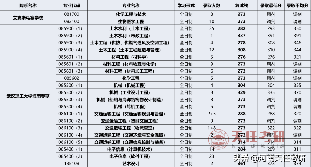 23考研 武汉理工大学考情分析：研究生录取统计、热门专业