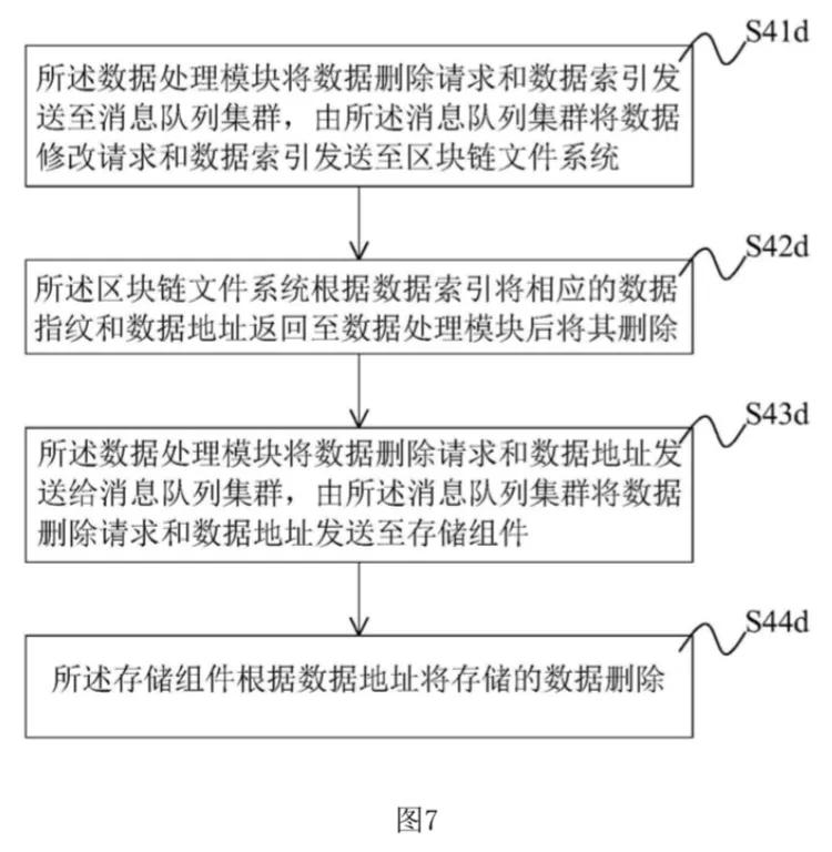 区块链技术领域，一种高性能的区块链分布式存储系统及方法