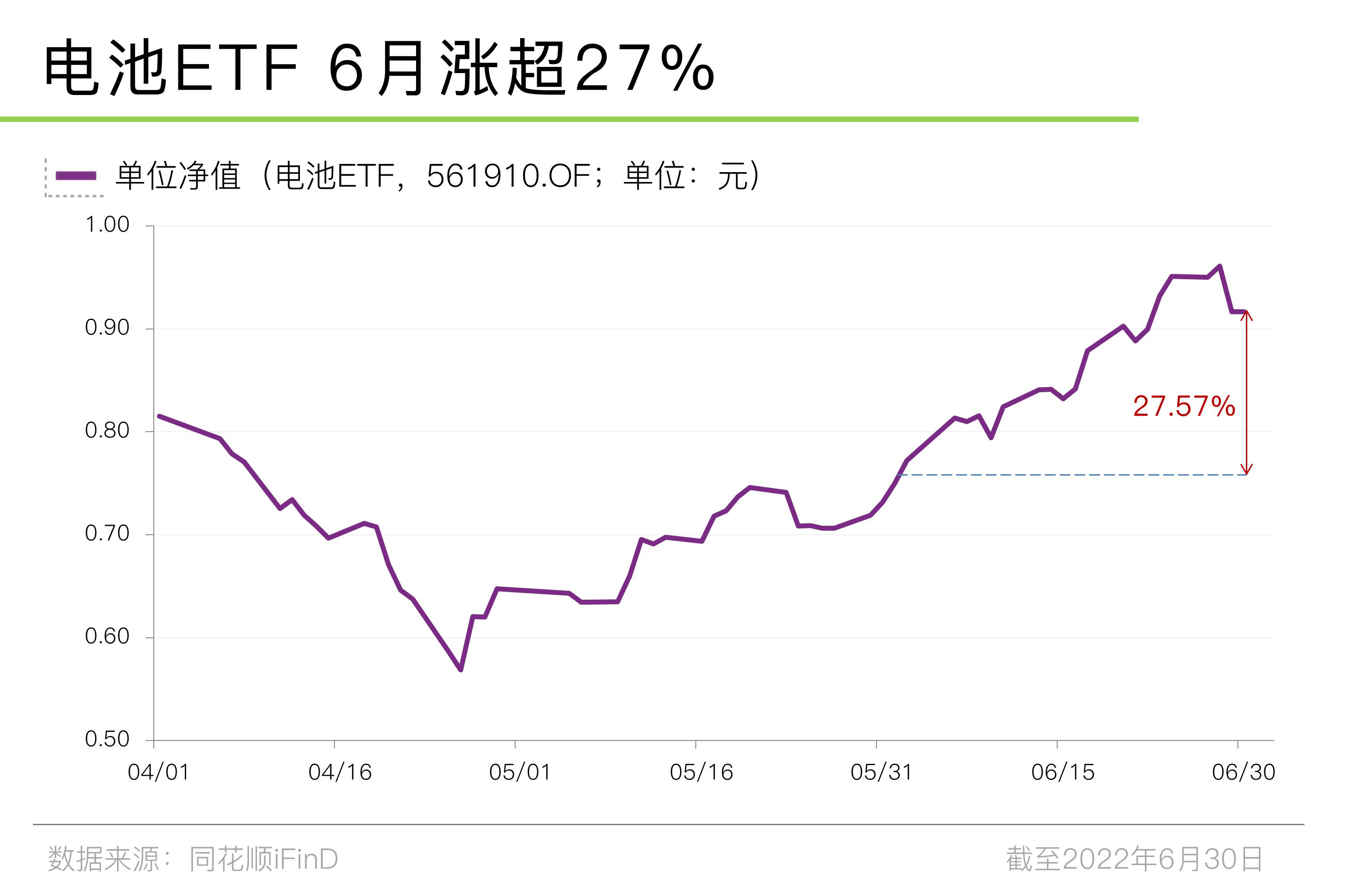 新能源基金月涨25%！下半年投资如何开门红？