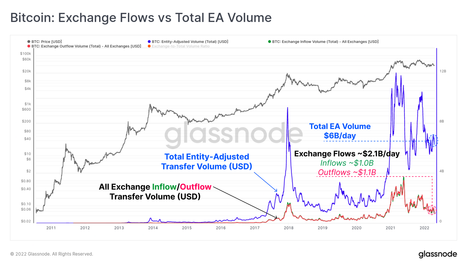 比特币长期基本面趋势正在加强