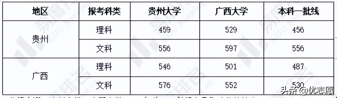 「高考志愿」贵州大学和广西大学大pk，谁的本科教学实力更强？