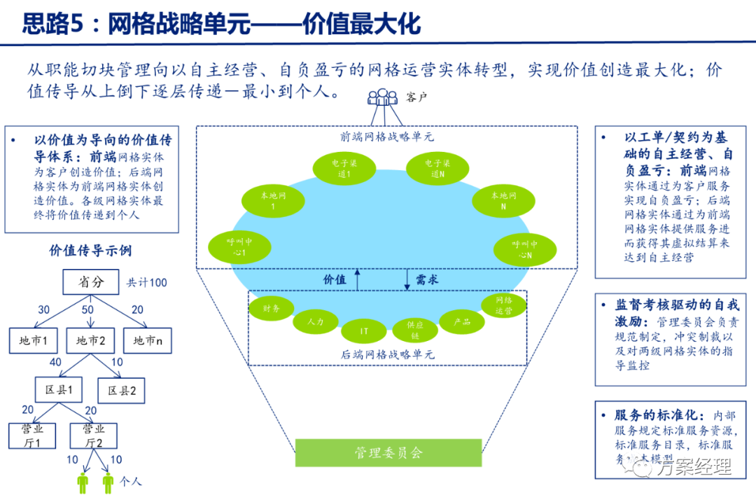 分享 | 数字化转型关键思路方案(ppt)