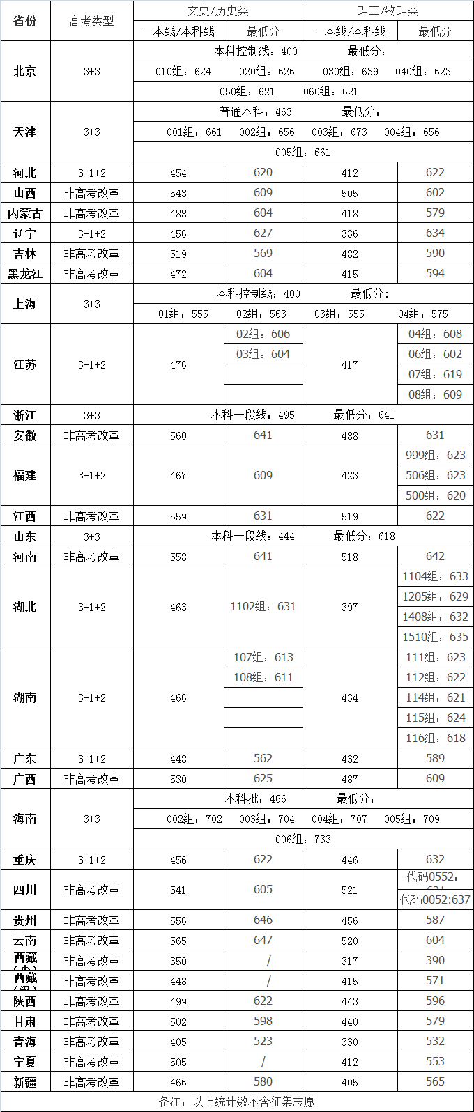 2022高考志愿填报：四川大学去年招生录取分数线-第4张图片-专升本网