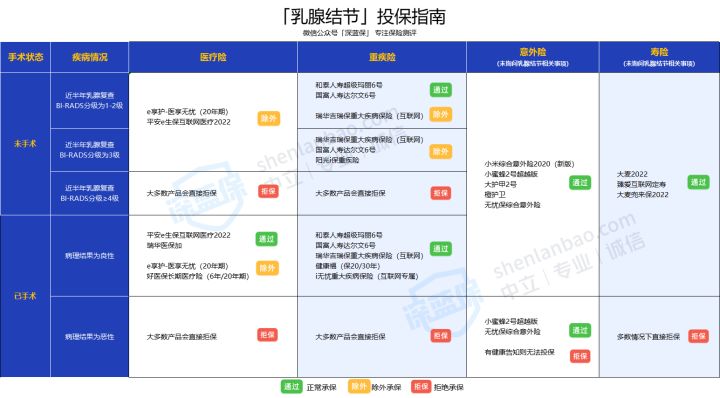 女性投保攻略！对比上百款产品，我最推荐这几款核保宽松的保险