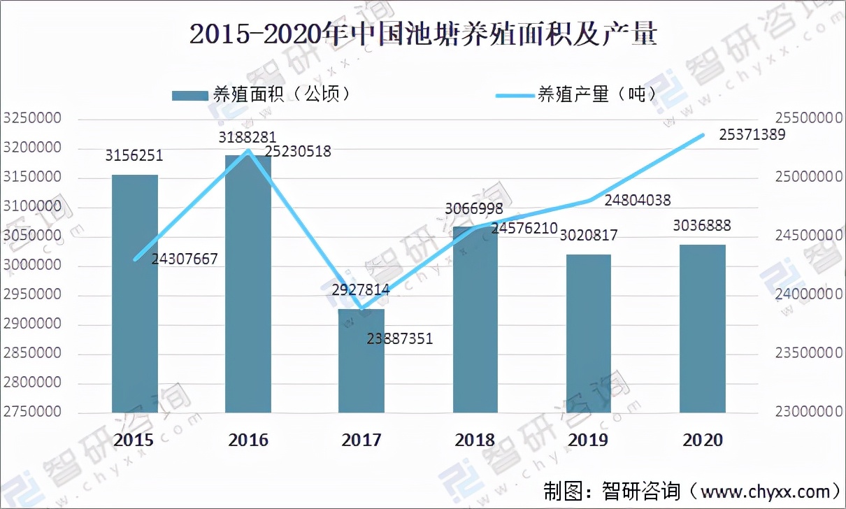 2020年中国池塘养殖行业现状分析：养殖面积及产量双增长「图」