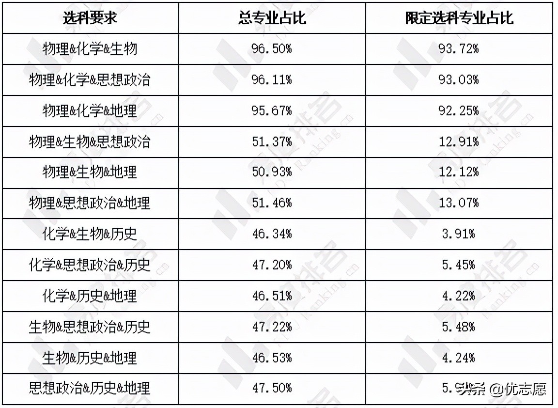 2024年湖南省新高考选科分析