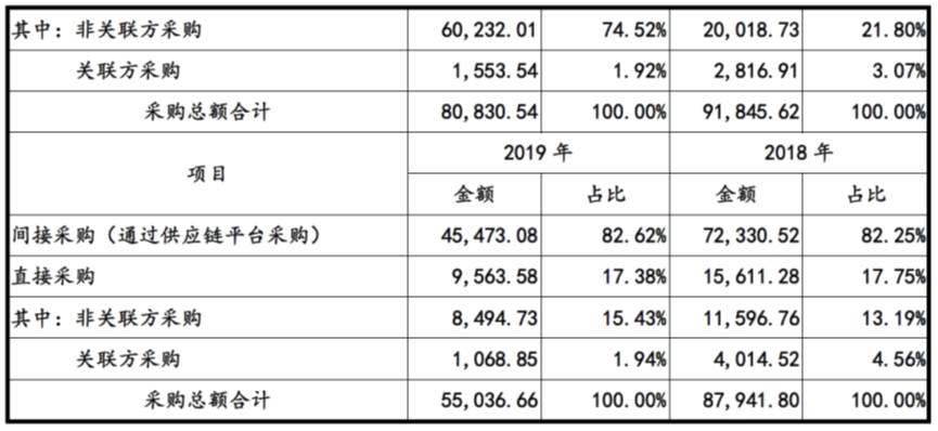 比亚迪 关联销售占比超过50% ,关联销售毛利率是非关联销售的一倍 