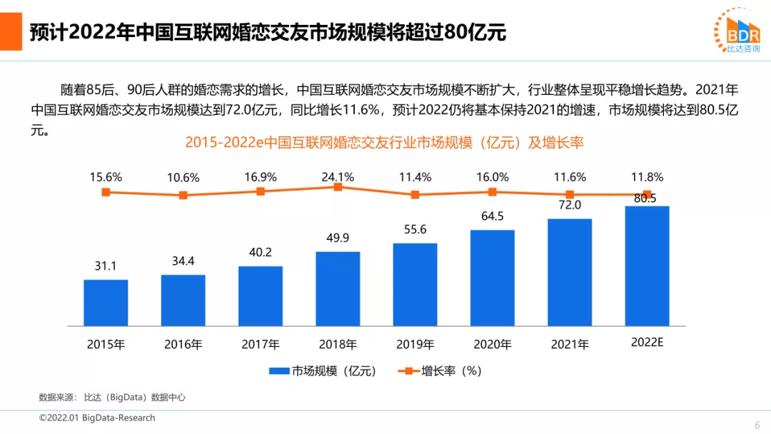 完善婚恋产业圈，百合佳缘市场收入份额占比25.1%持续领跑行业