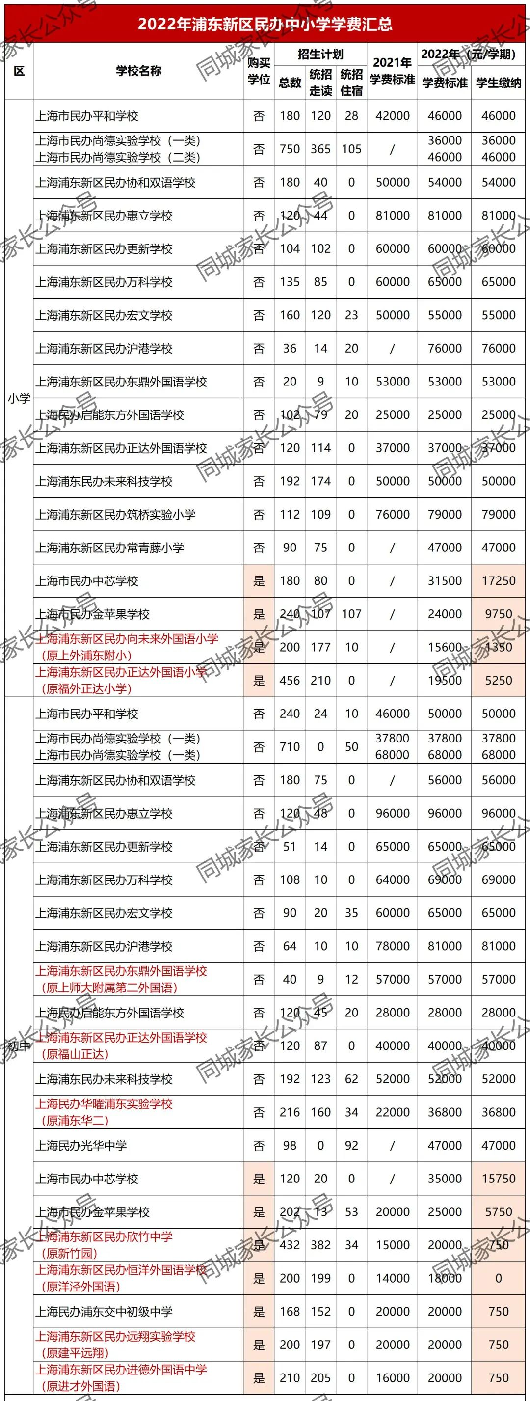 最高10万！2022上海16区民办小学、初中学费公布！33所学校免学费