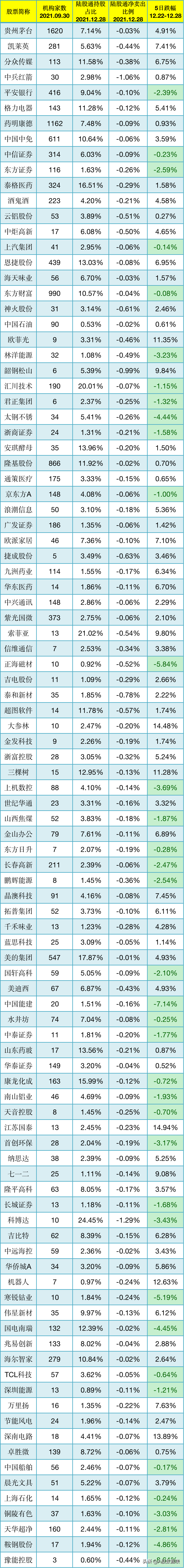 北上资金，卖出前100名的个股，净流出排名一览表