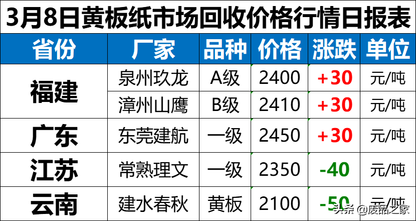 跌势放缓！纸价回暖！3月8日全国废纸报价已更新