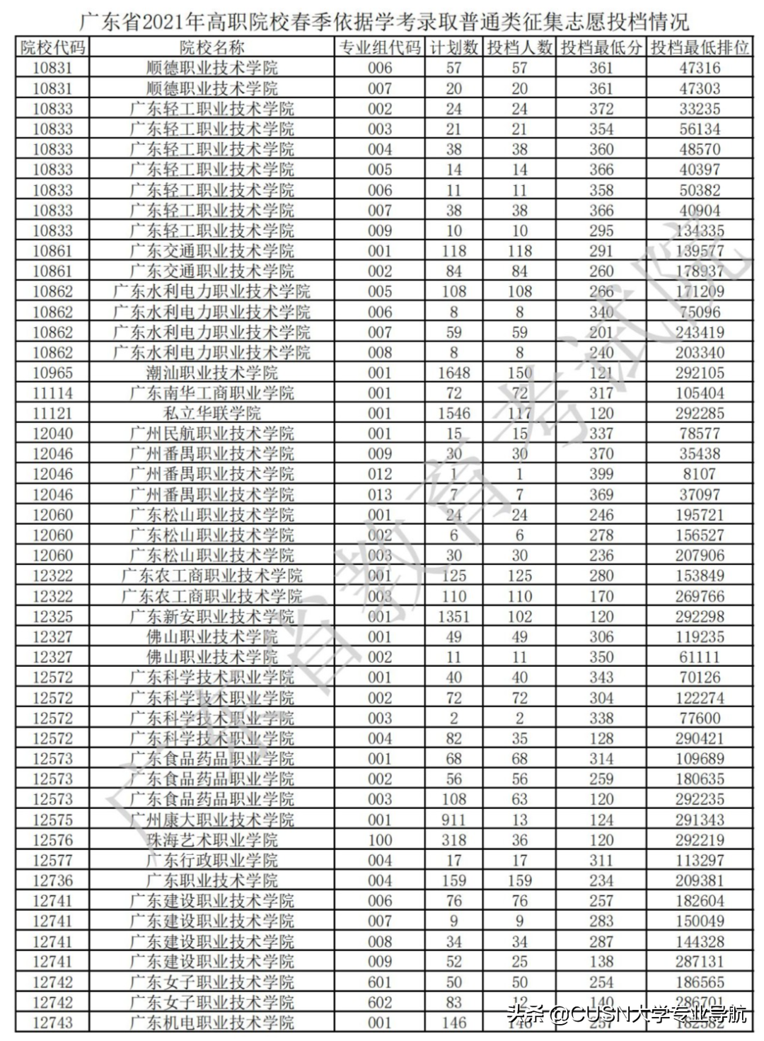 广东2022春季高考结束，附去年分数排名参考