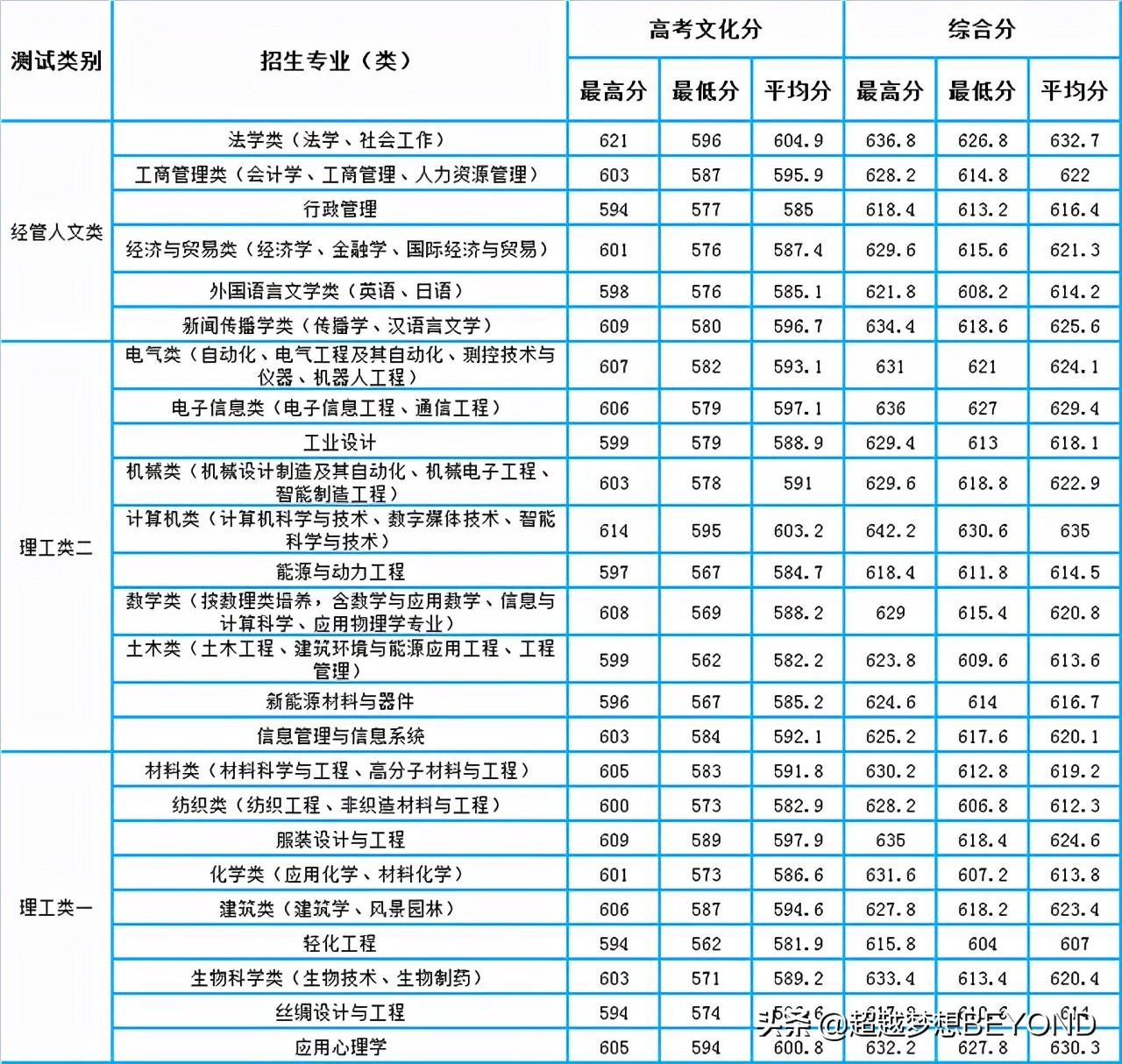 浙江理工大学2021年省内各专业录取分数情况