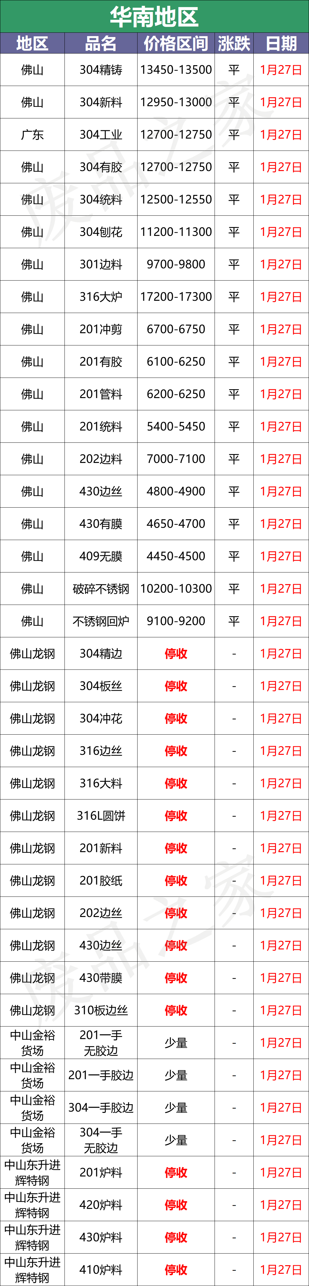 最新1月27日不锈钢基地报价参考汇总（附价格表）