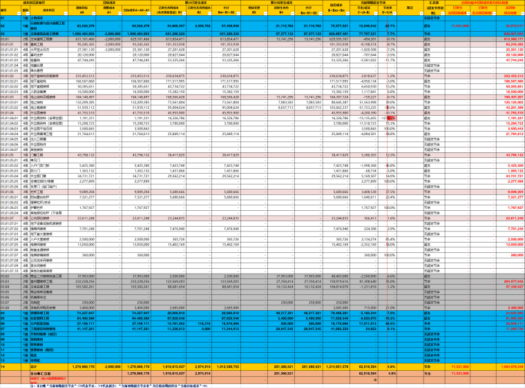 看完总工的台账—动态成本月度分析表，感概年薪35万不是没有道理