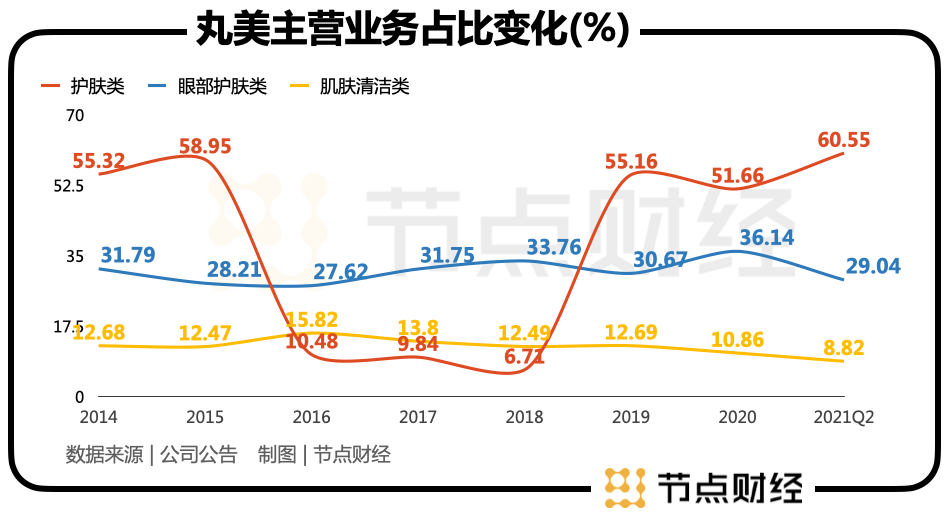 丸美股份：&ldquo;弹弹弹&rdquo;弹走的市值何时归？