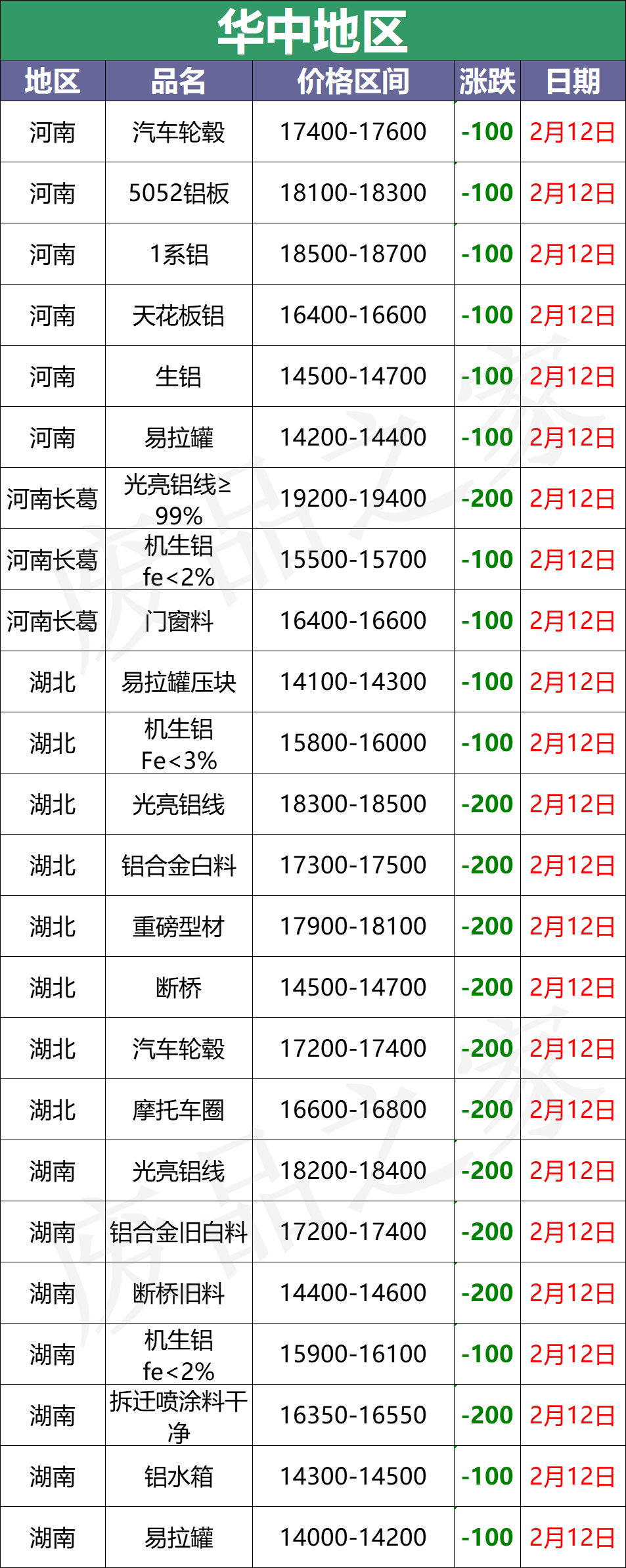 最新2月12日废铝价格汇总（附铝业厂家收购价）