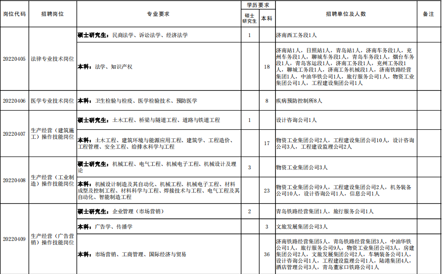 济南铁路局招聘第三批（2022中国铁路局公开招聘）