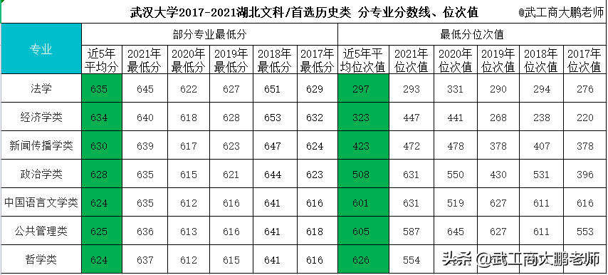 武汉大学2005-2021年在湖北录取人数、分数线、位次值对比分析