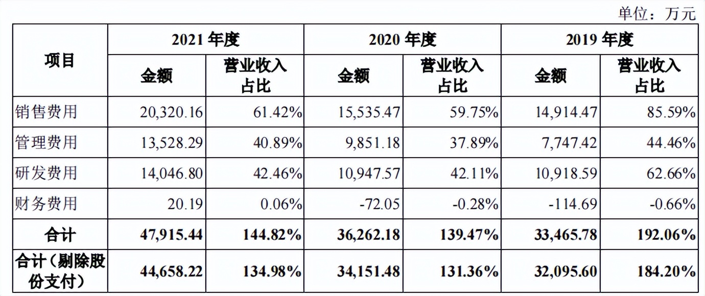 星环科技募资额两倍于总资产，持续亏损，毛利率远低于同行