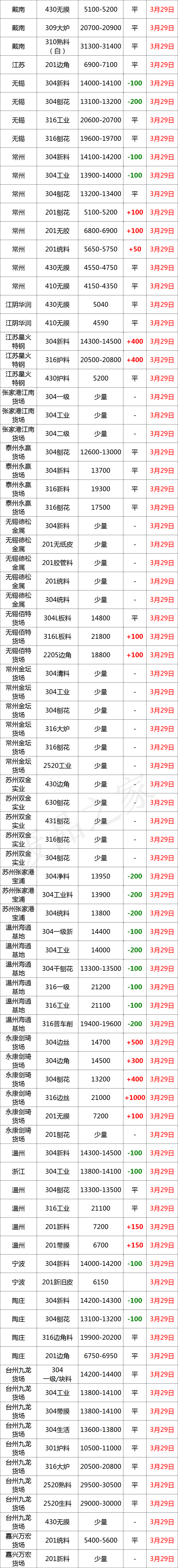 最新3月29日不锈钢基地报价参考汇总（附不锈钢报价表）