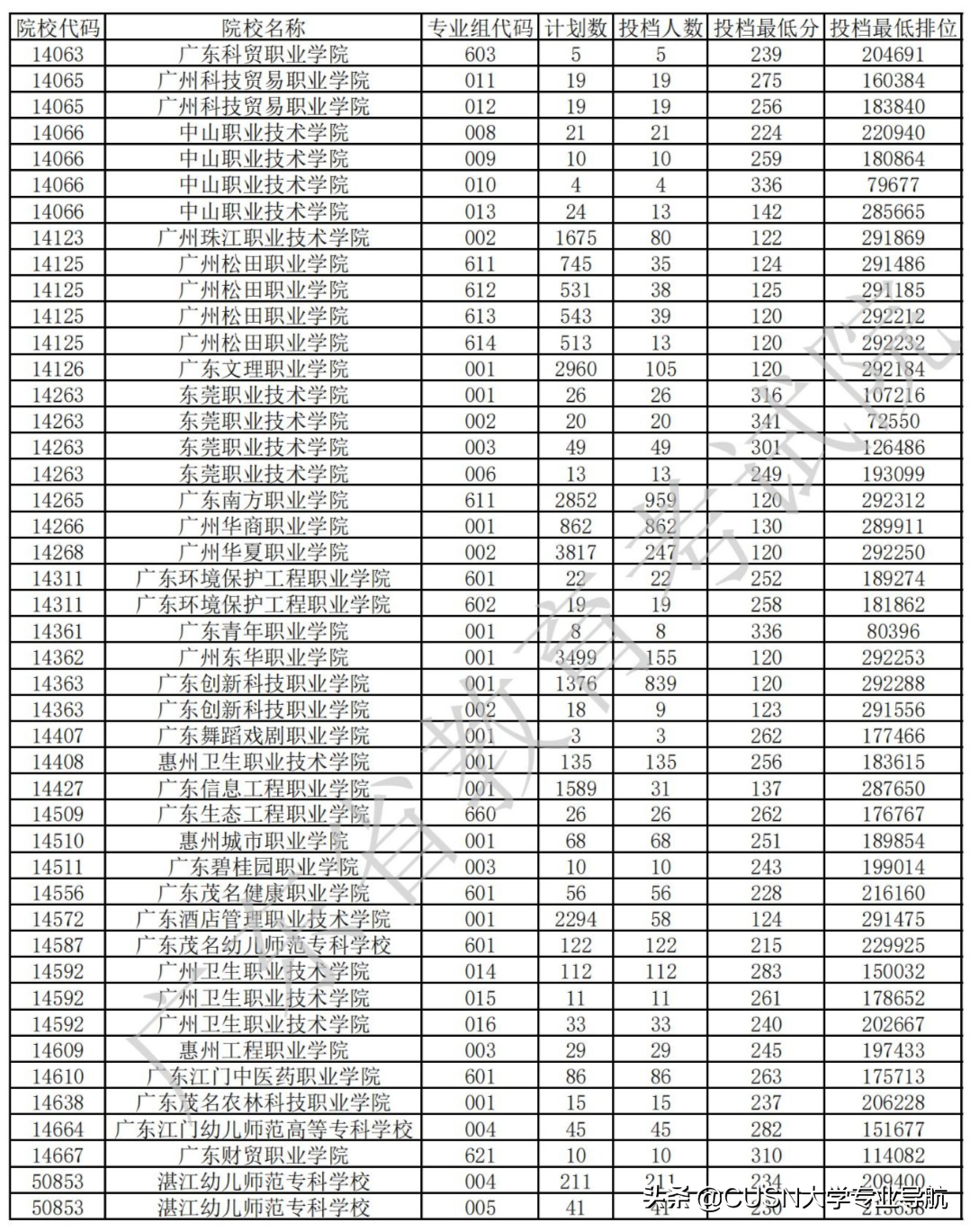 广东2022春季高考结束，附去年分数排名参考