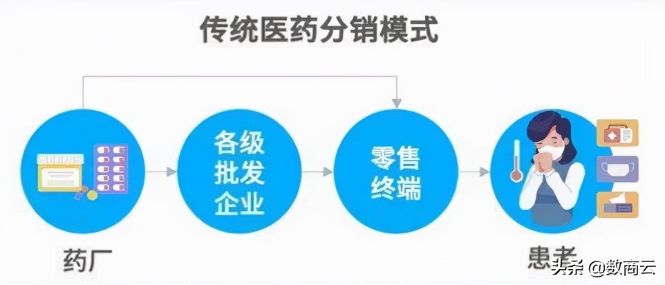 医药医疗行业B2B平台赋能企业数字化转型，破局传统医药通路难题