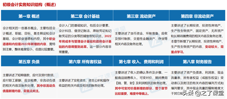 2022年初级会计实务考情分析及备考建议！速速收藏