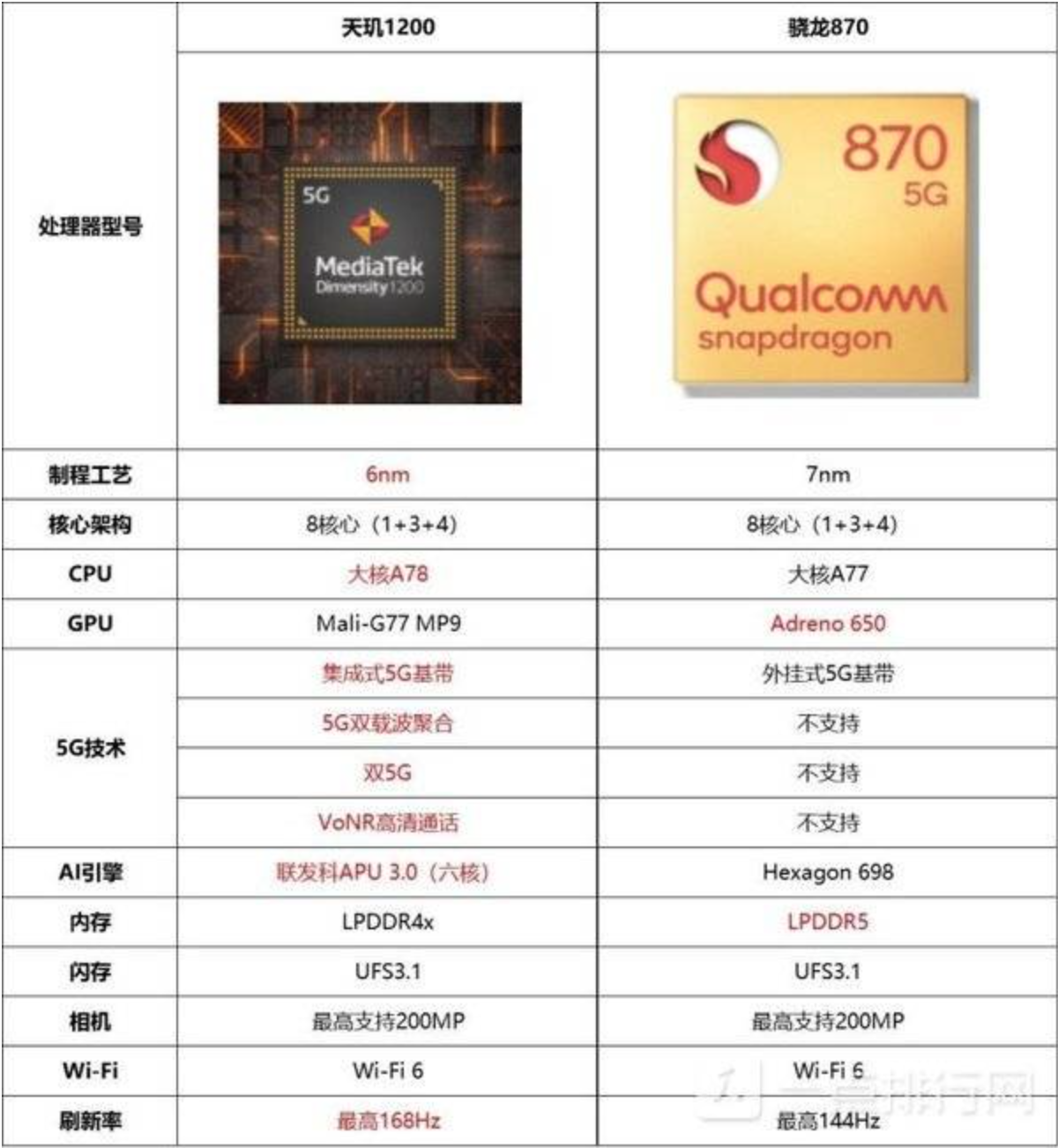 看了这份榜单,可能有朋友会为高通骁龙888系列喊冤,但事实上,这份榜单